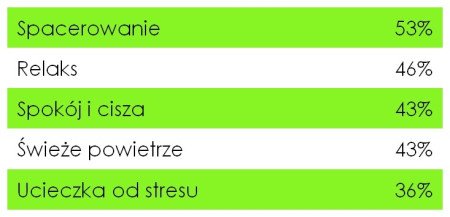 Polacy o zieleni miejskiej - idealne miasto musi być zielone!