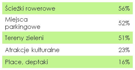 Polacy o zieleni miejskiej - idealne miasto musi być zielone!