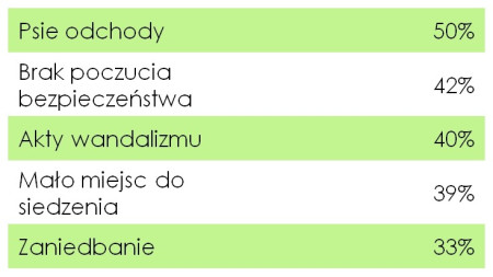 Polacy o zieleni miejskiej - idealne miasto musi być zielone!
