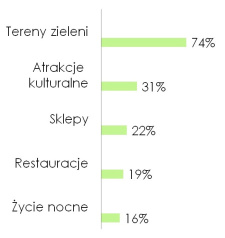 Polacy o zieleni miejskiej - idealne miasto musi być zielone!